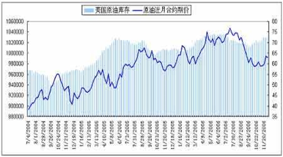 美國原油儲量以及價(jià)格走勢