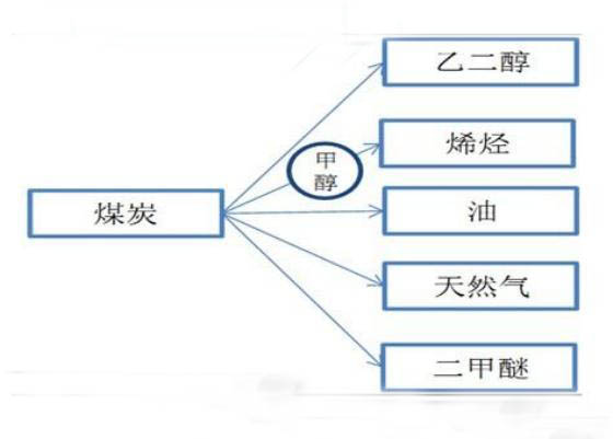 煤化工行業可以分離生產出眾多經濟發展需要的清潔能源20160706